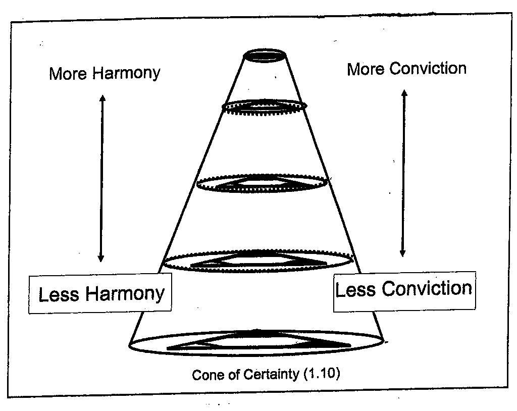 Cone of Certainty