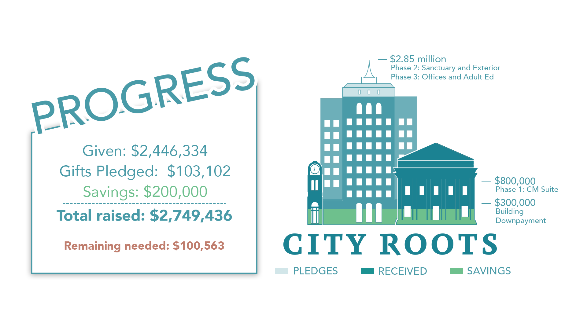 City Roots Progress So Far - 11.05.25