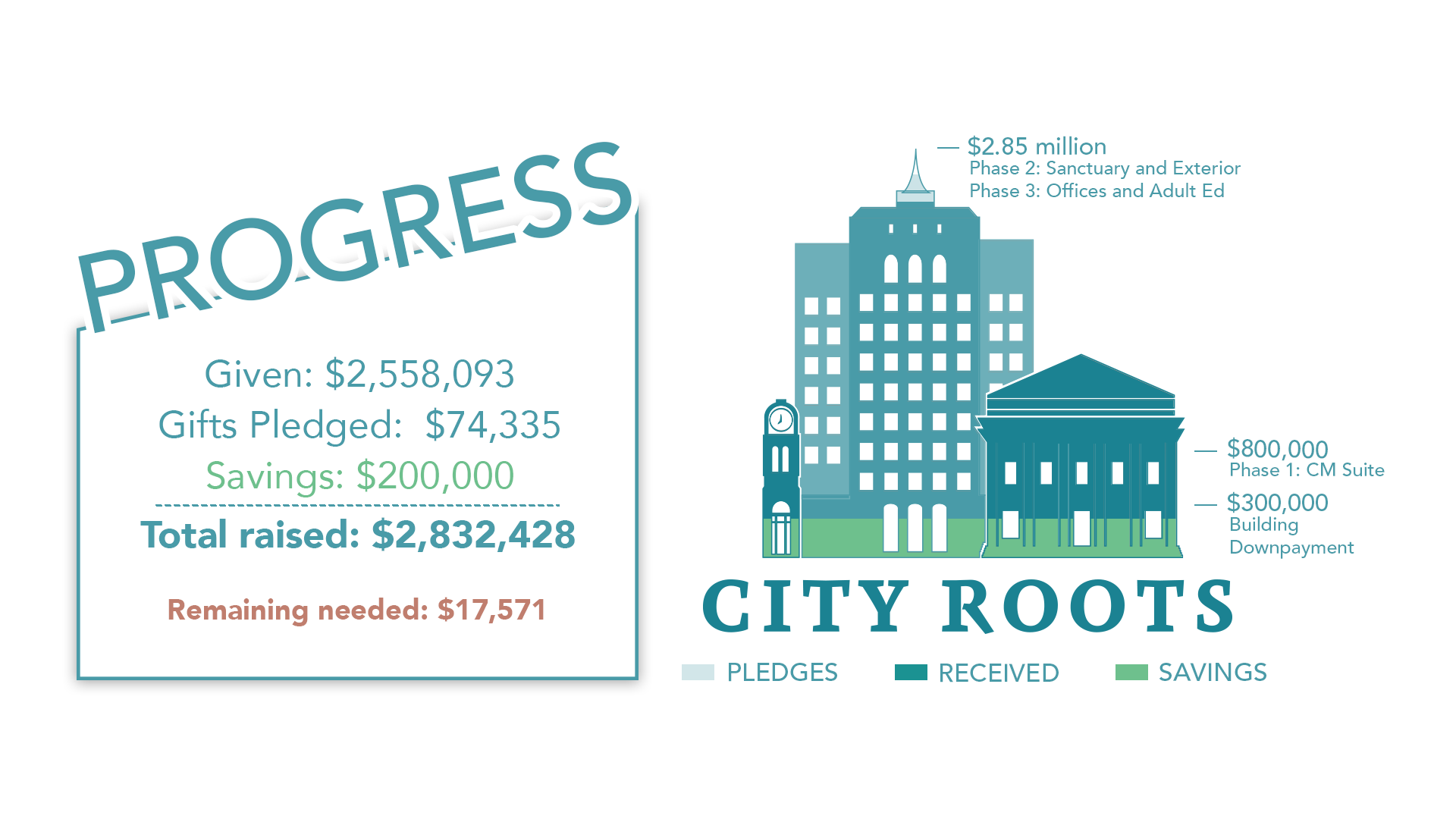 City Roots Progress So Far - Updated 02.11.26