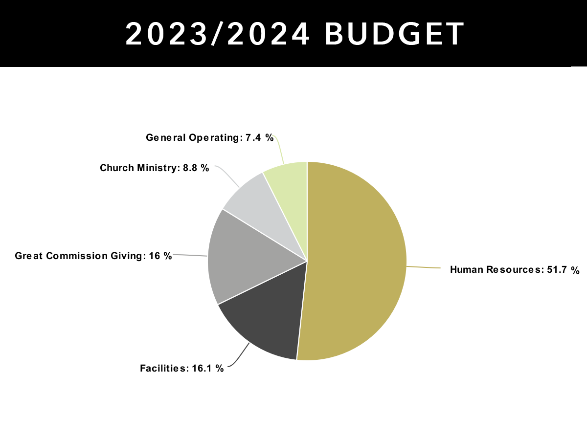 Doxa Church: Rocklin, CA > Finance 2023-2024