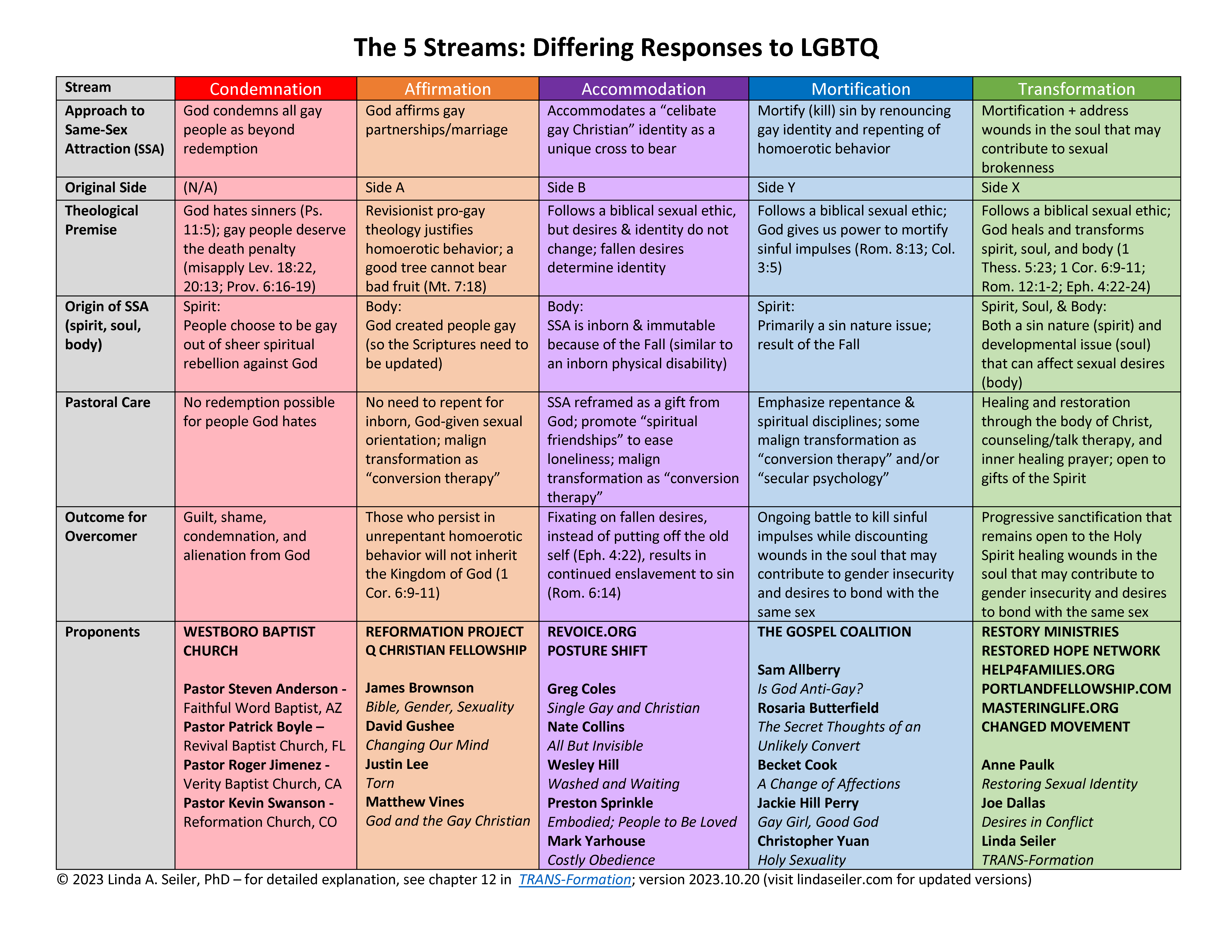 The 5 Streams 2310