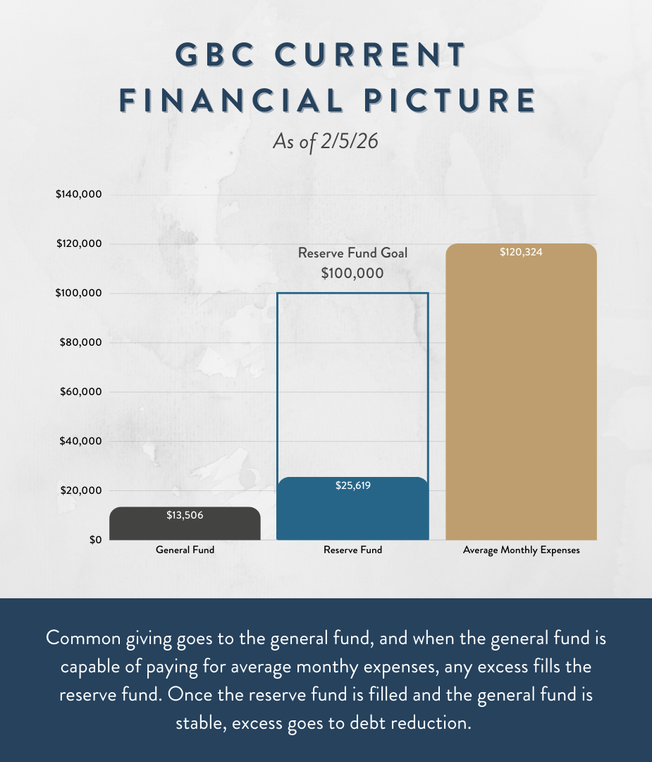 2-6-26 GBC Current Financial Picture_eNews