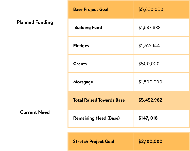 thumbnail_Building Fund $1,687,838 Pledges $1,765,144 Grants $500,000 Mortgage $1,500,000 Total Towa