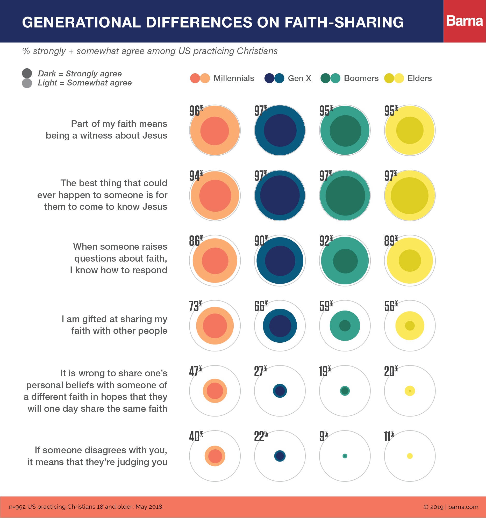 Barna 2019 RevivingEvangelism CHART