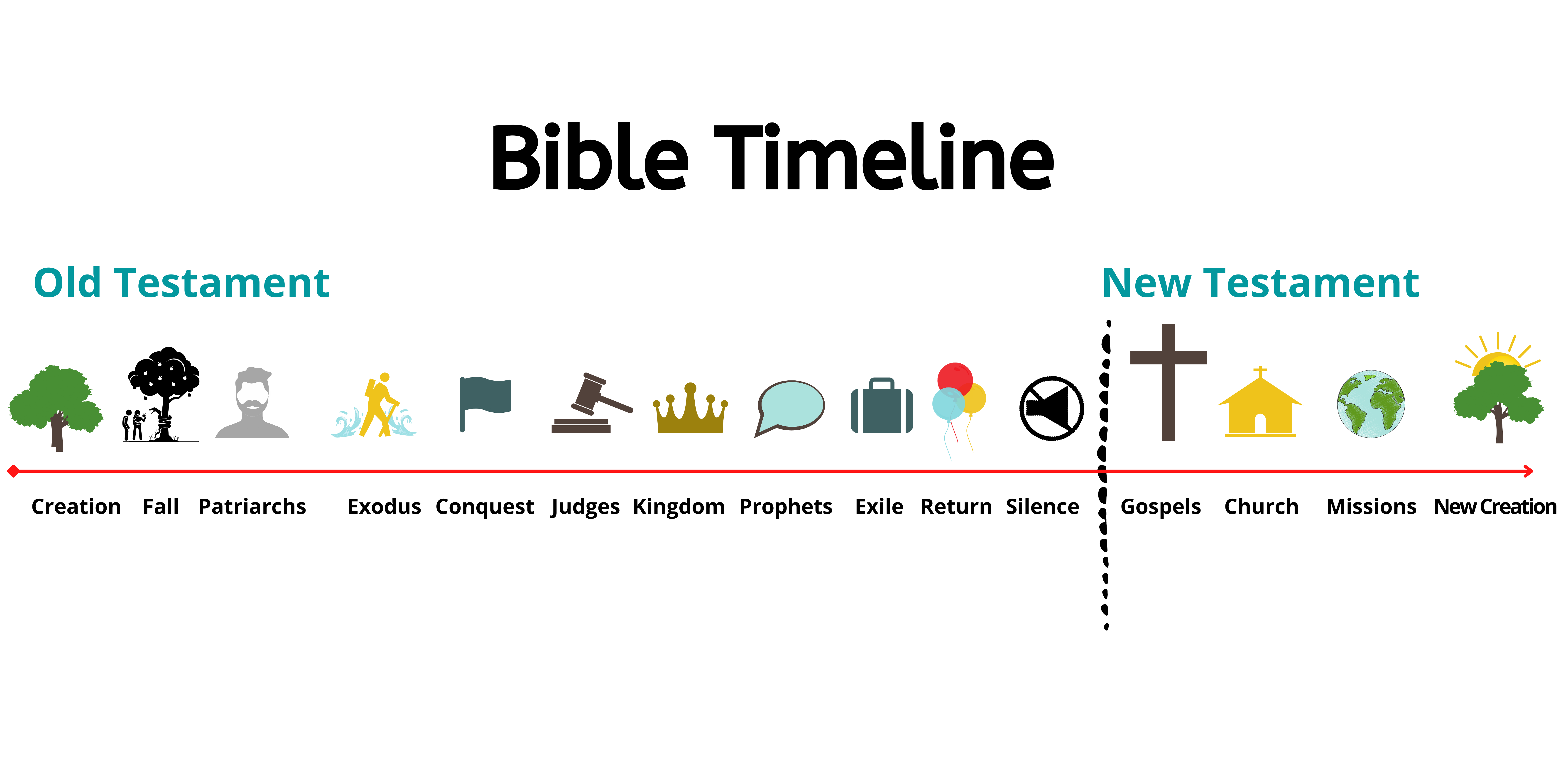 Children's Bible TimeLine