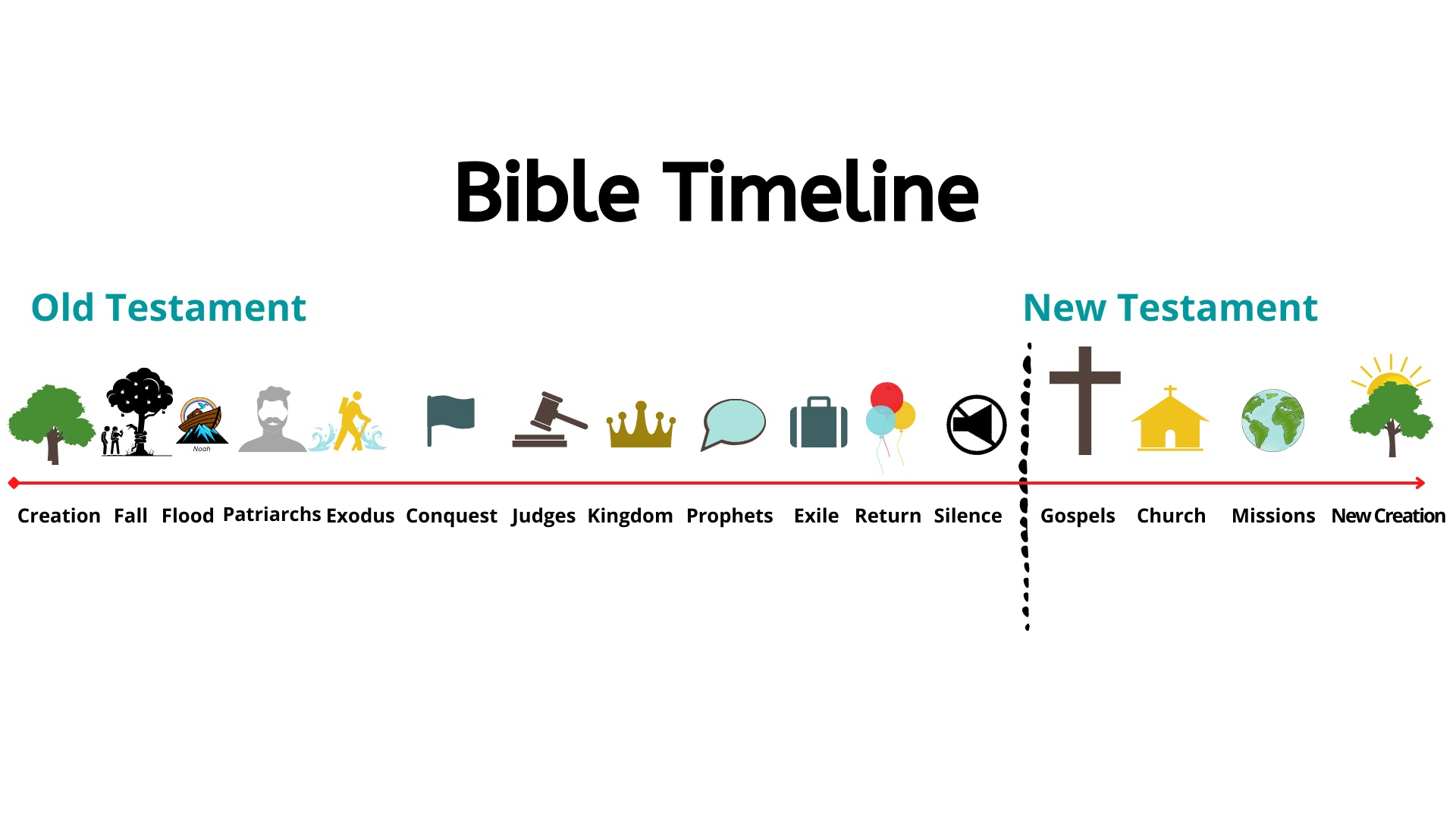 Copy of Children's Bible TimeLine