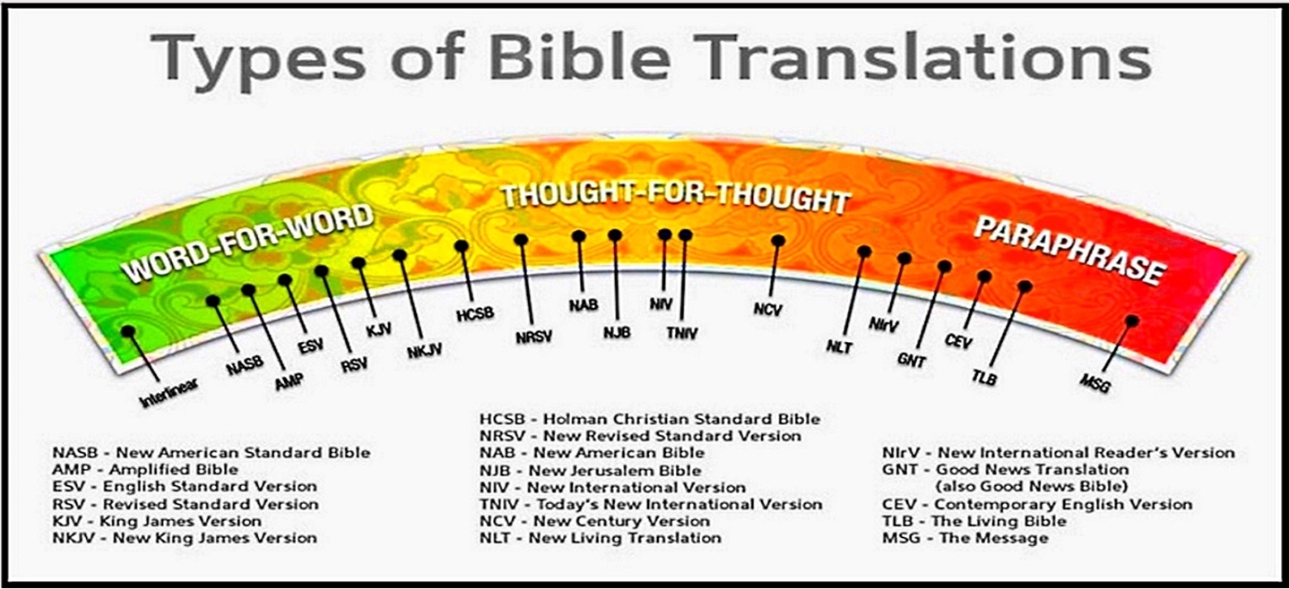 CARM & Types of Bible Translations - Composite