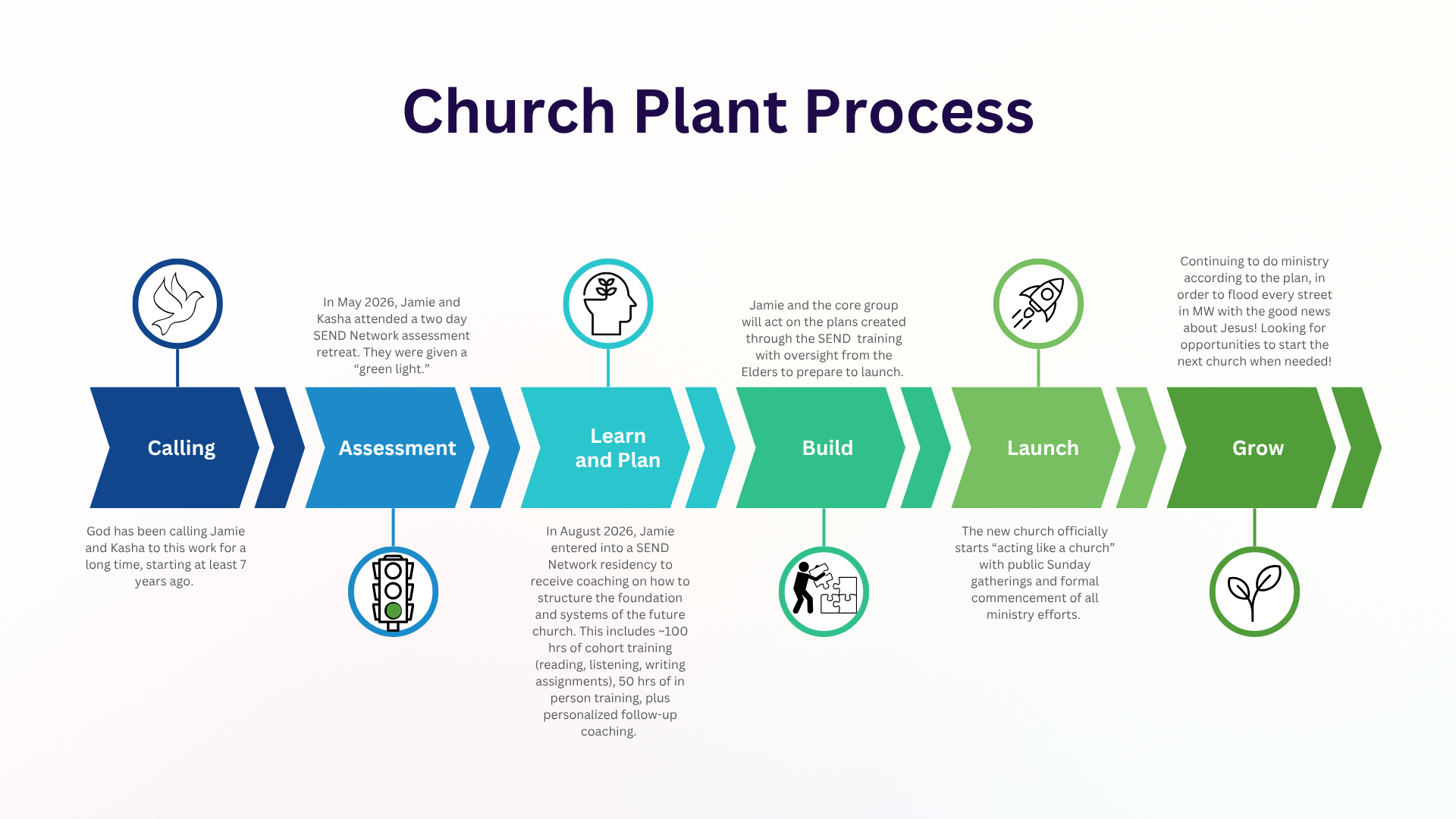 Church Plant Process