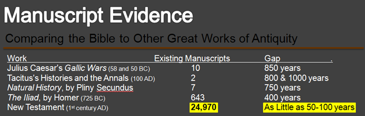 Chart on Manuscripte Evidence for the Bible.PNG