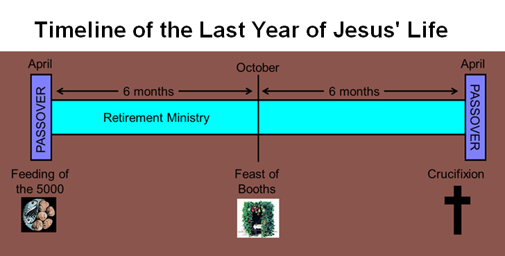 Timeline of the Last Year of Jesus' Life.PNG