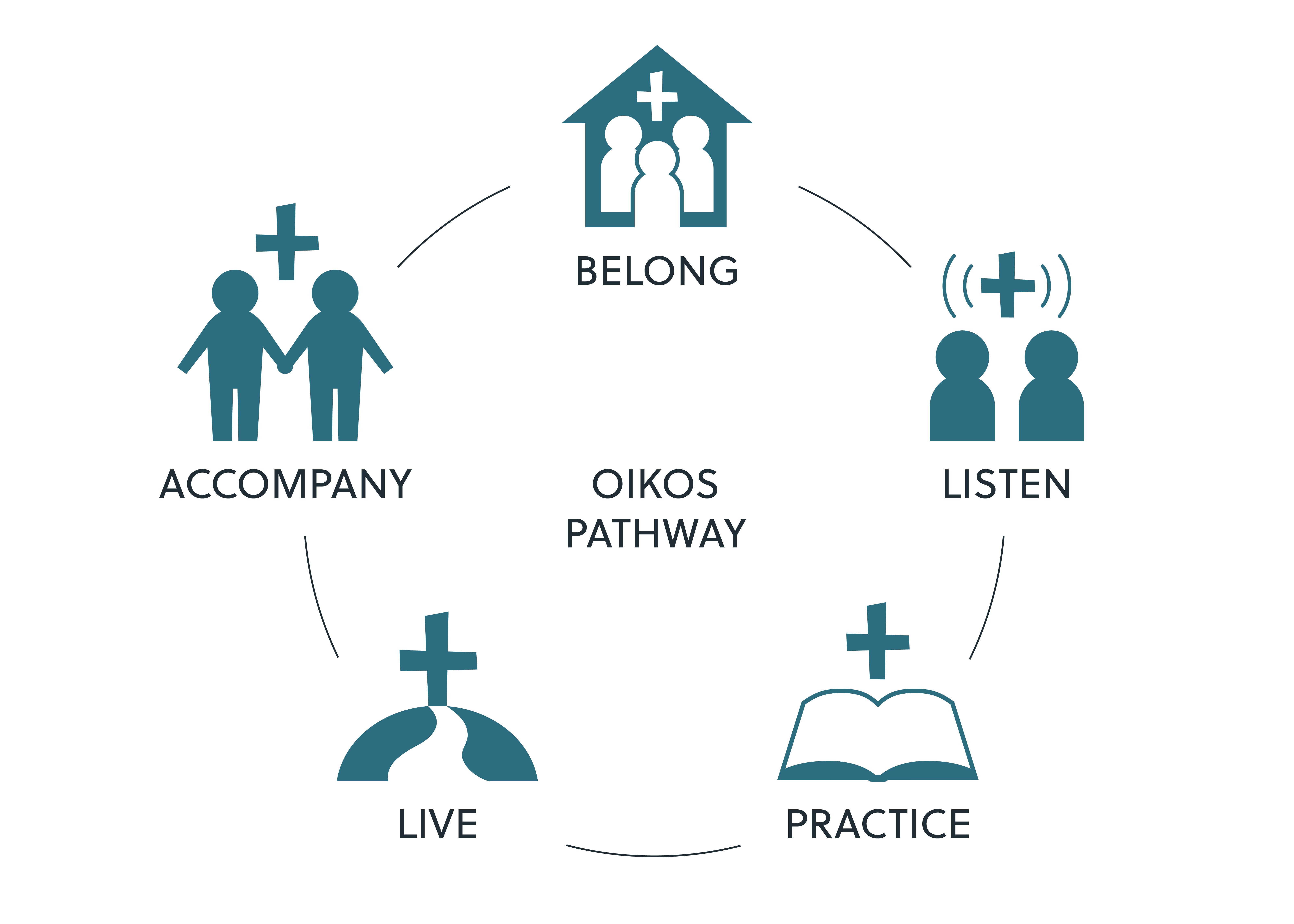 oikos pathway edited