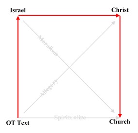 Christ-centered Interpretation Diagram