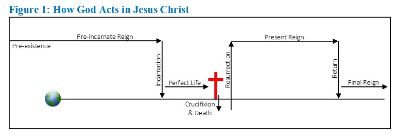 Figure 1 How God Acts in Christ