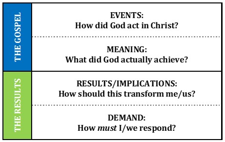 Figure 4 Gospel and Results