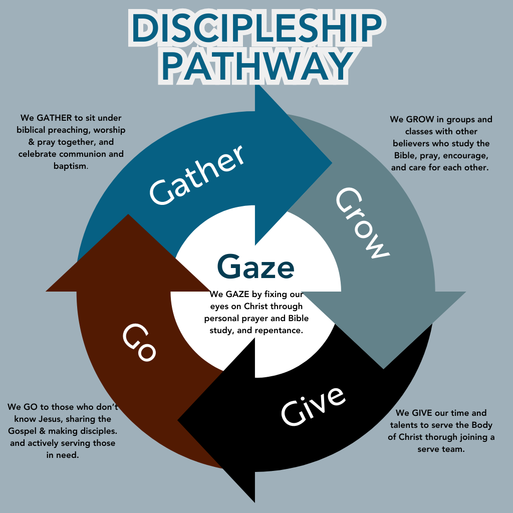 Discipleship Pathway Draft