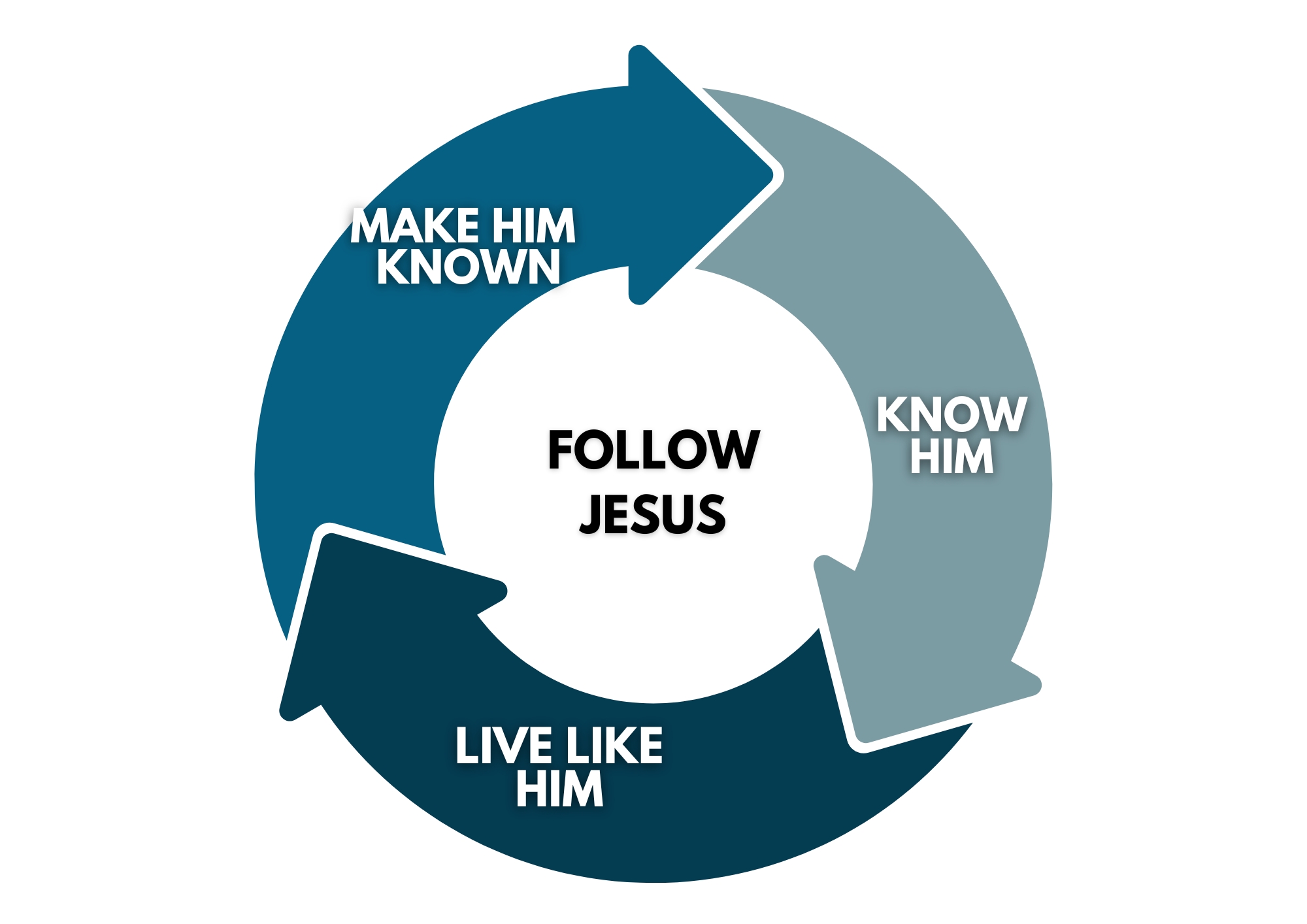 Southland Discipleship Circle (Updated)