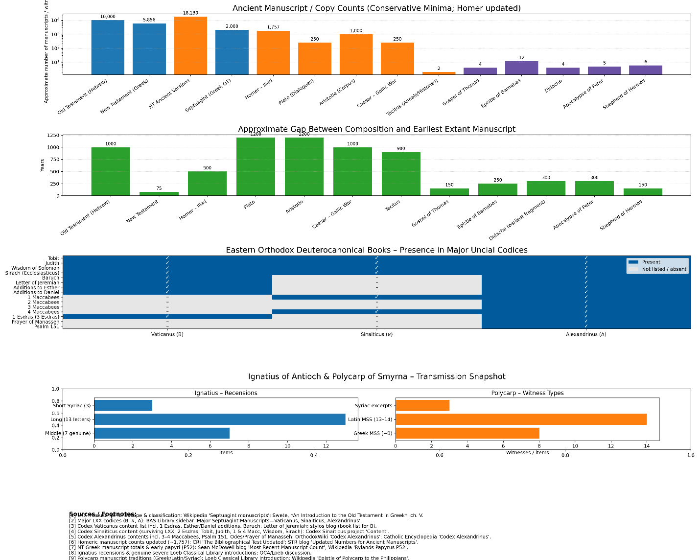 Ancient Manuscript Counts